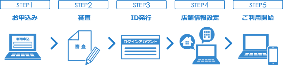 お申込み、審査、ID発行、店舗情報設定の後、ご利用開始できます